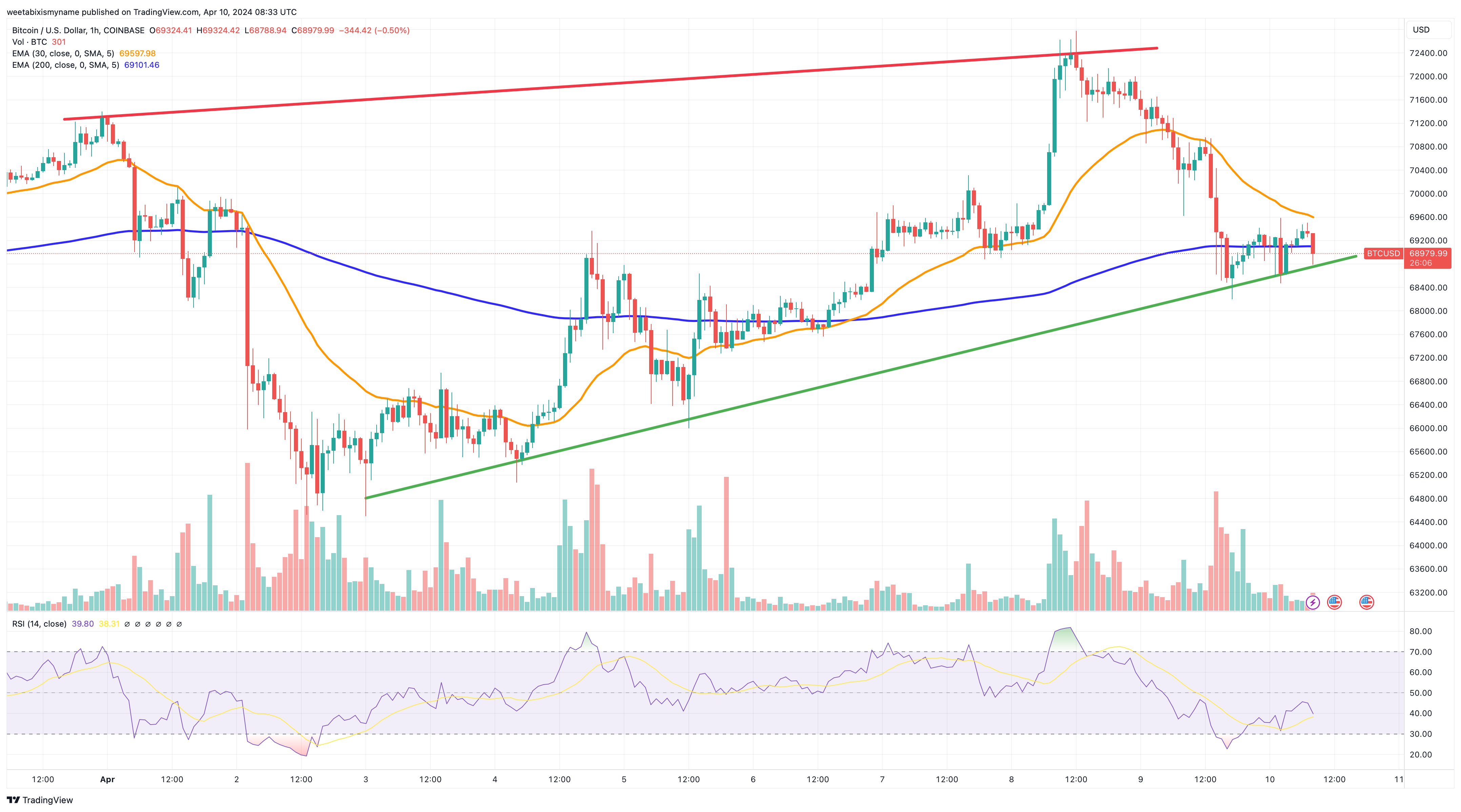Gráfico de preços do Bitcoin.