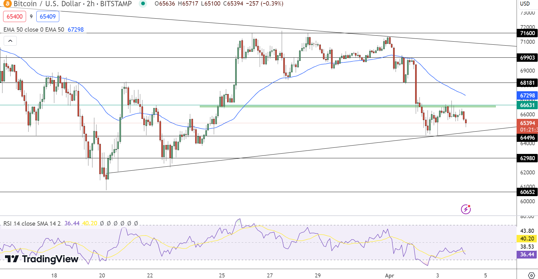 Previsão de preço do Bitcoin