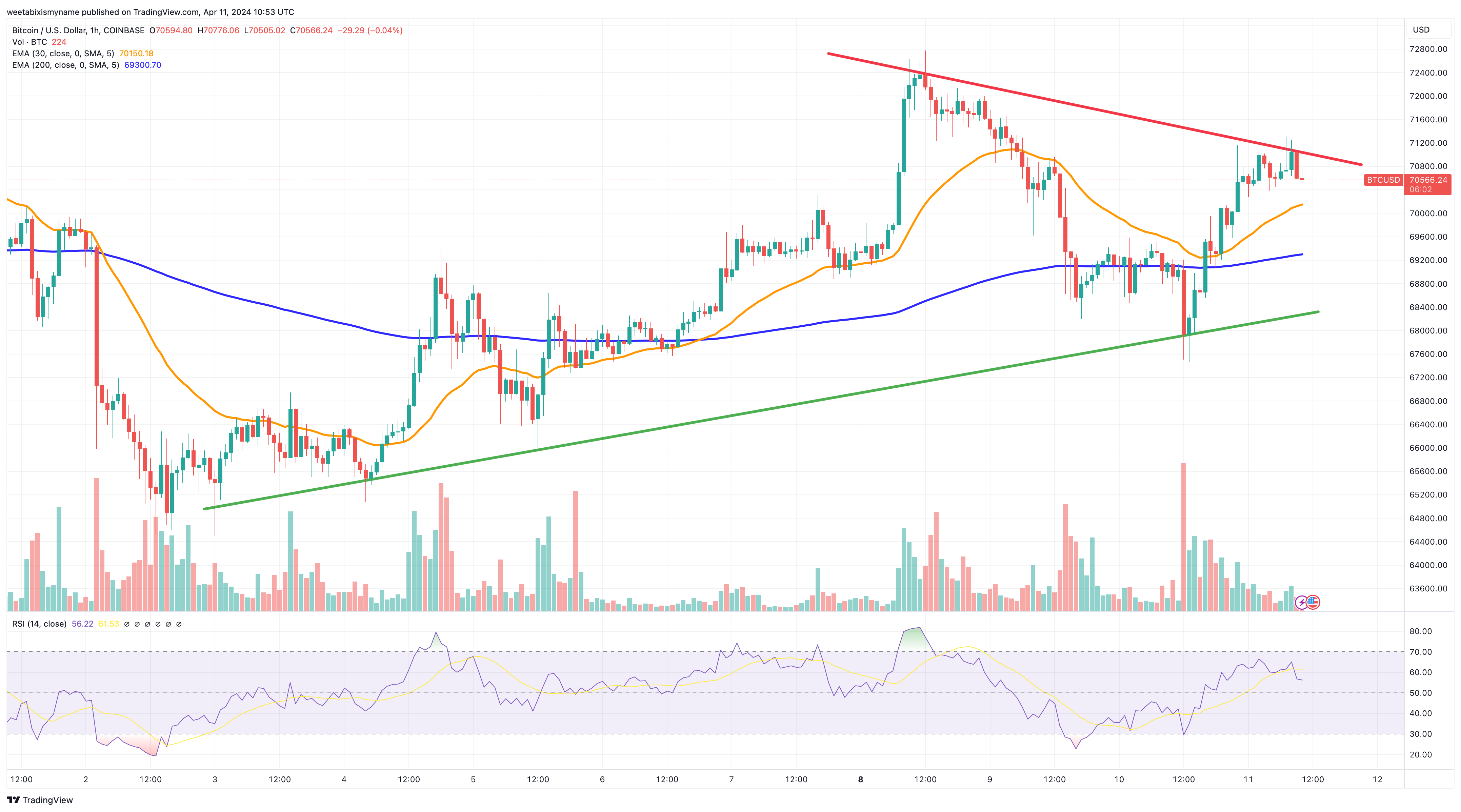 Gráfico de preços do Bitcoin.