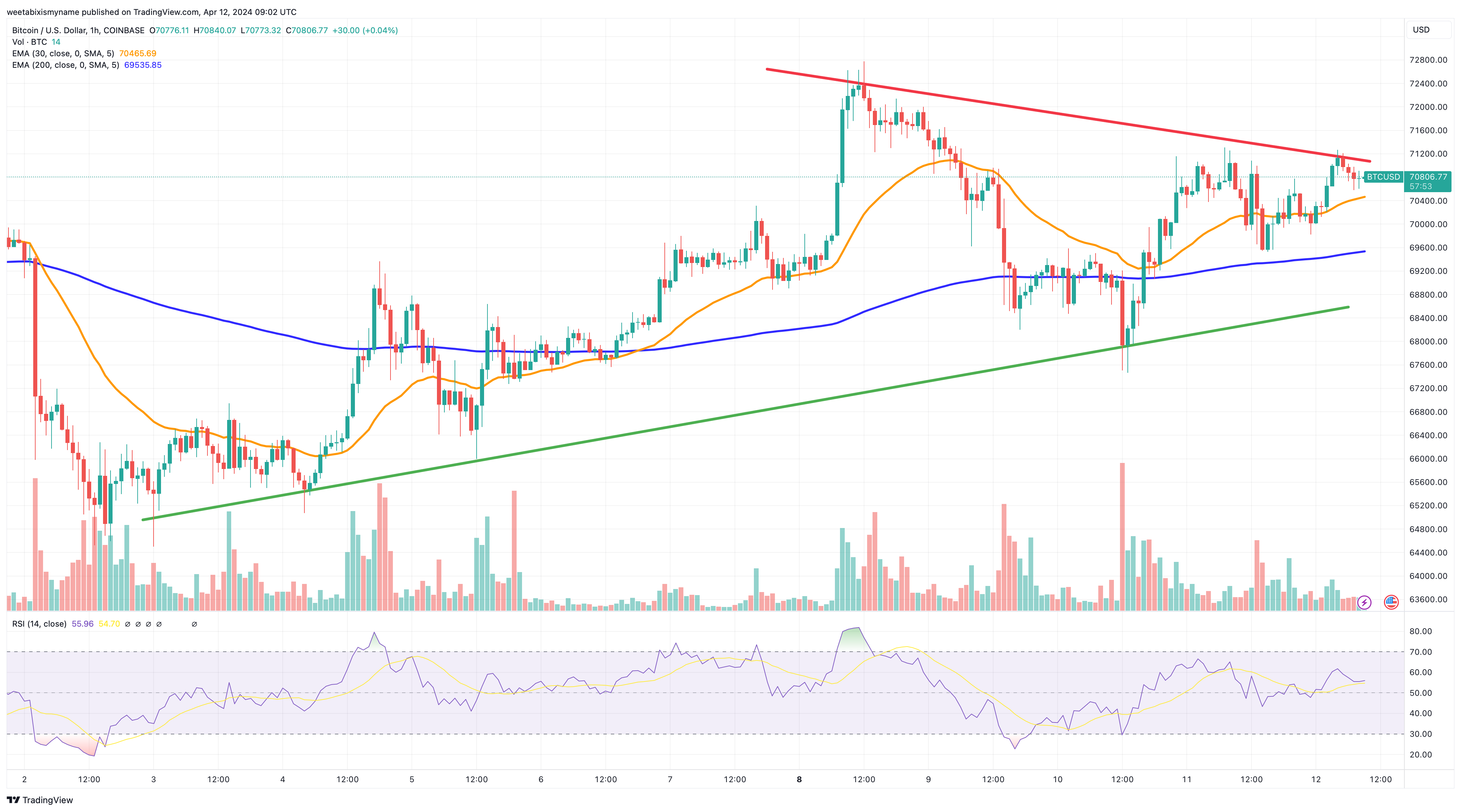 Gráfico de preços do Bitcoin.