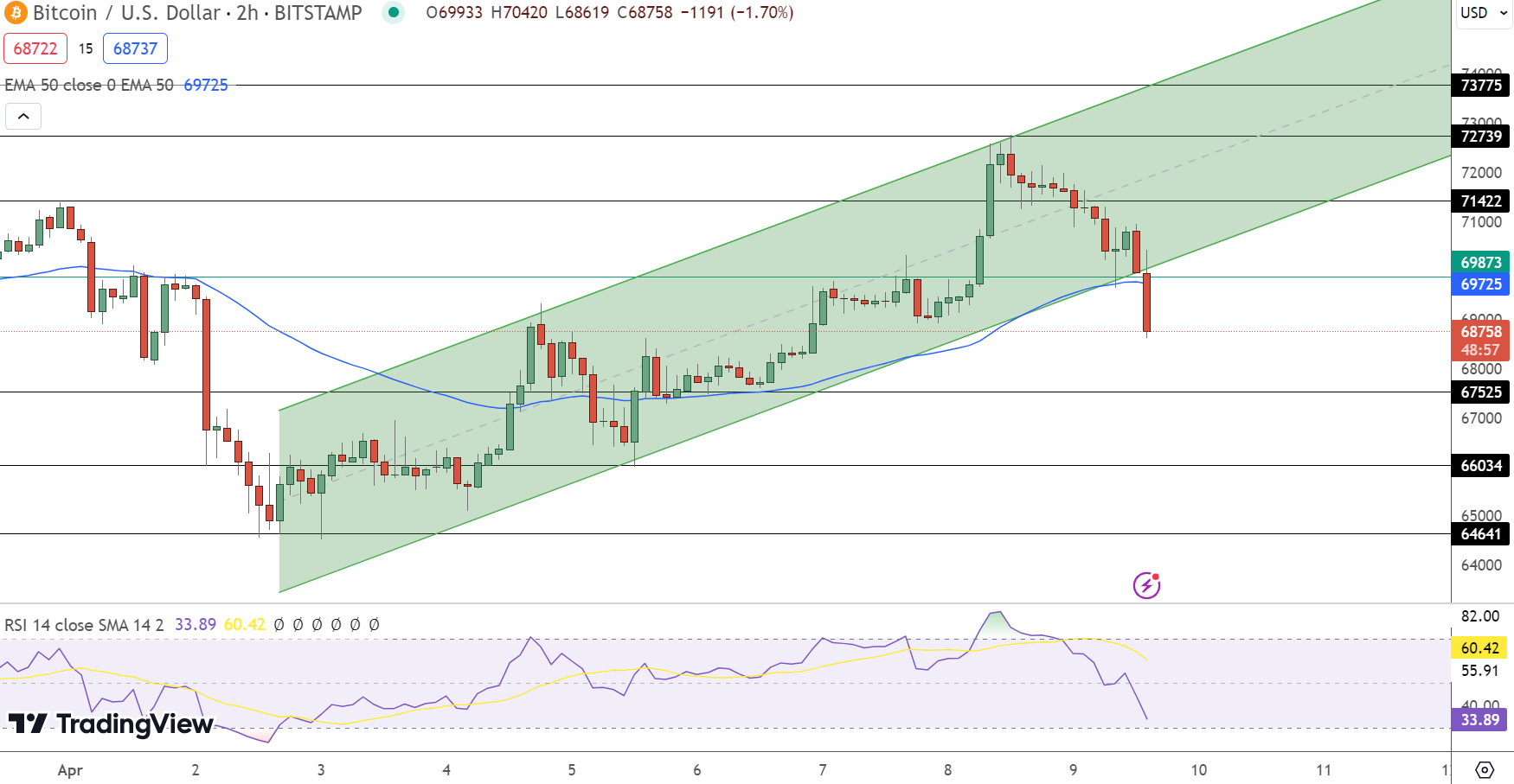 Previsão de preço do Bitcoin
