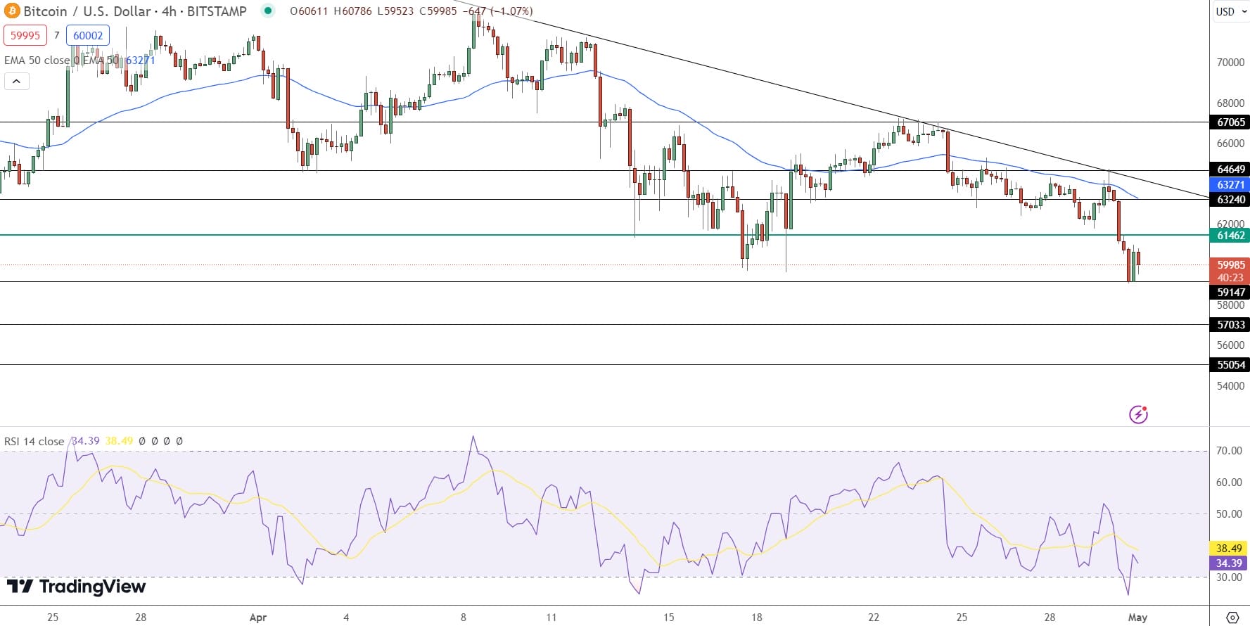Previsão de preço do Bitcoin - Fonte: Tradingview
