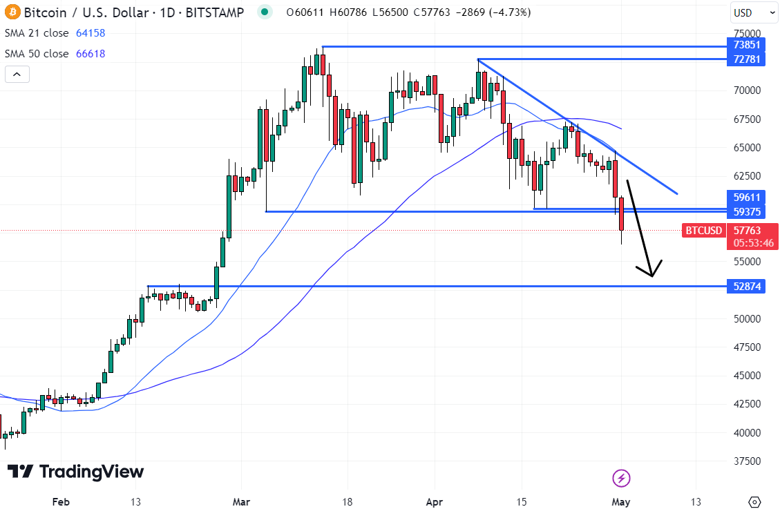 O próximo grande nível de suporte para o preço do Bitcoin não ocorrerá até as máximas de meados de fevereiro, em US$ 53.000.