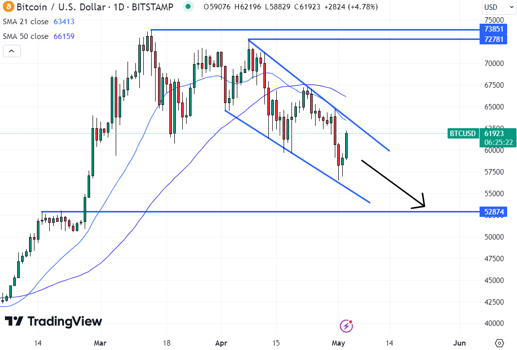 O preço do Bitcoin permanece preso em uma tendência de baixa.  Fonte: TradingView