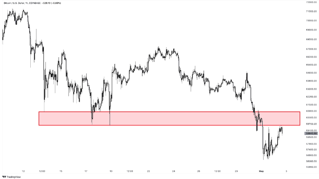 Gráfico Bitcoin USD