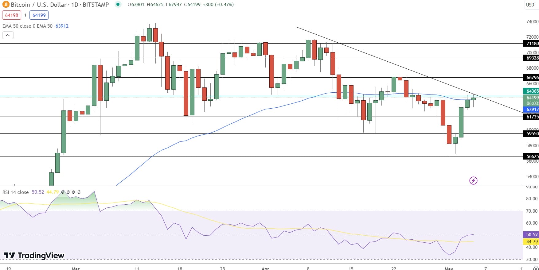 Previsão de preço do Bitcoin - Fonte: Tradingview