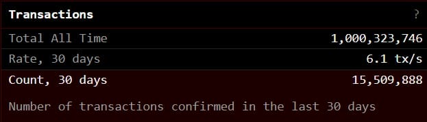 Número total de transações processadas na rede Bitcoin.  Fonte: Clark Moody