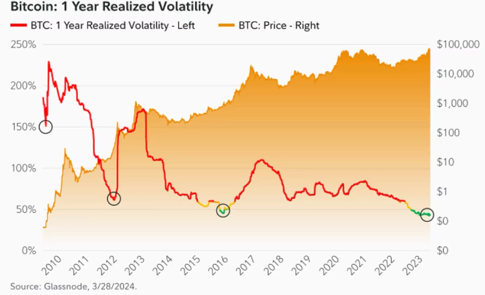 Baixa volatilidade recorde do Bitcoin - Fonte: Fidelity