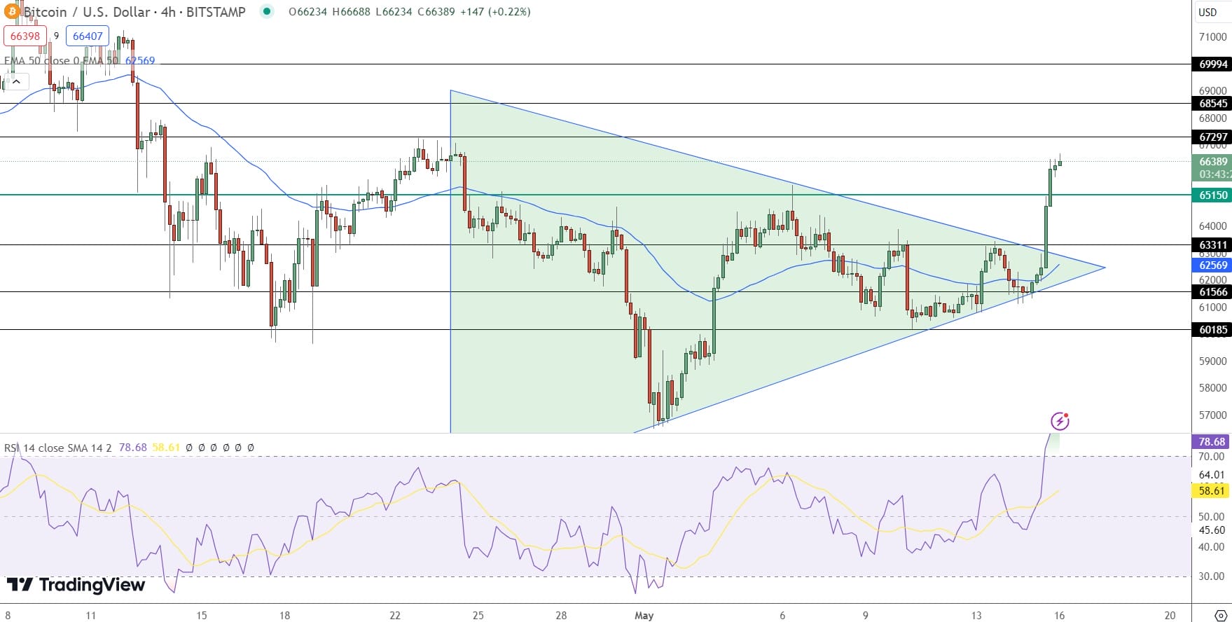 Previsão de preço do Bitcoin - Fonte: Tradingview