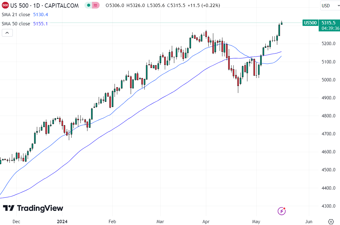 As ações dos EUA podem ser um indicador importante para o preço do Bitcoin. 