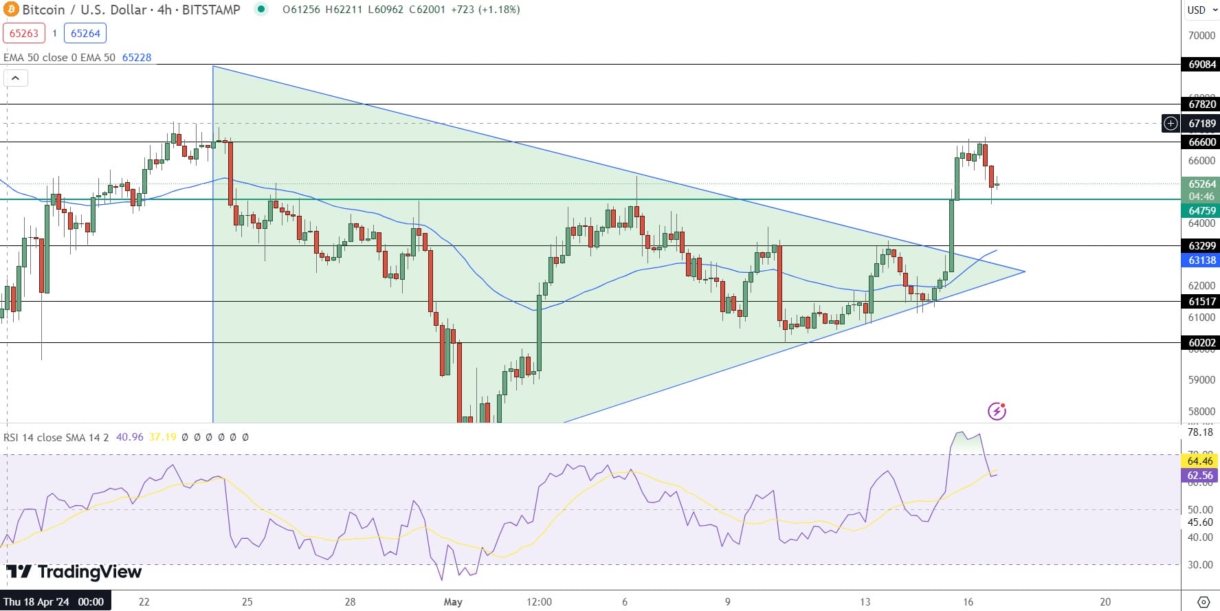 Previsão de preço do Bitcoin - Fonte: Tradingview