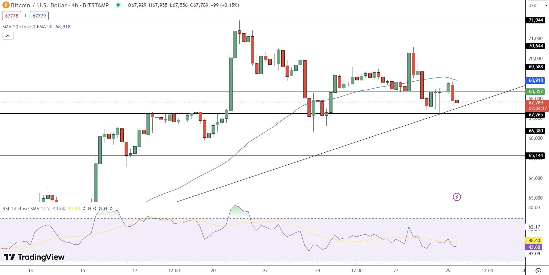 Previsão de preço do Bitcoin