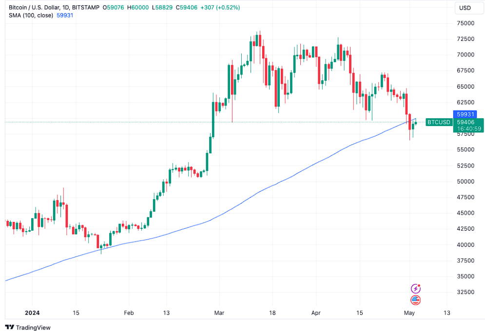Gráfico de preços do Bitcoin no TradingView