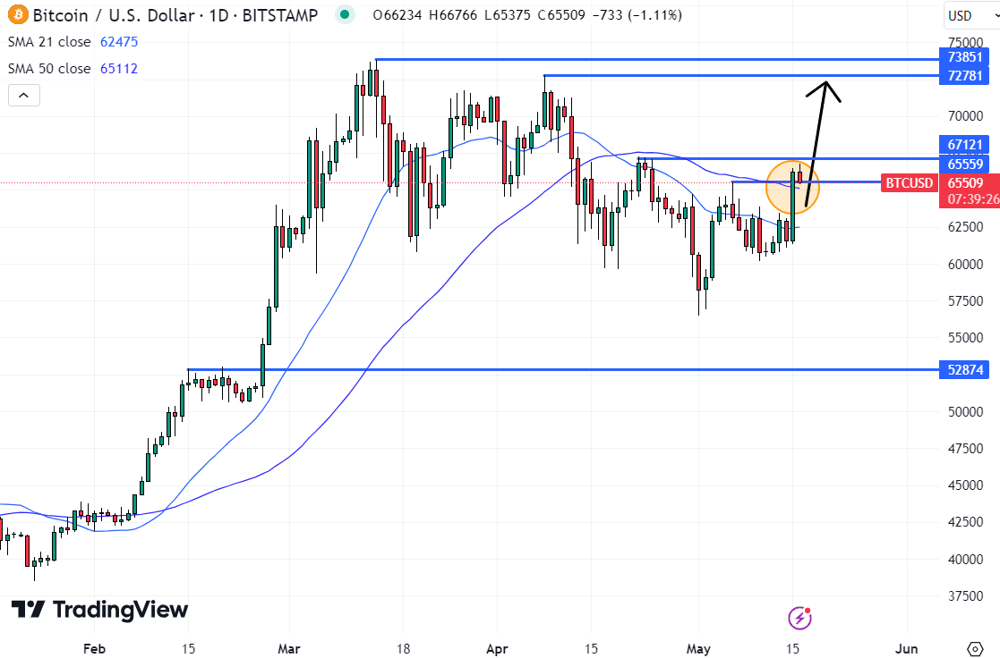 Para continuar em alta, o preço do Bitcoin precisa ultrapassar suas máximas do final de abril, acima de US$ 67.000. 