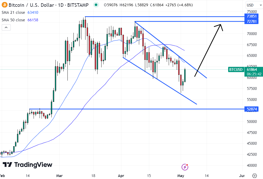 Para sair de sua recente tendência de baixa, o preço do Bitcoin precisa ultrapassar a resistência de US$ 64.000.  Fonte: TradingView
