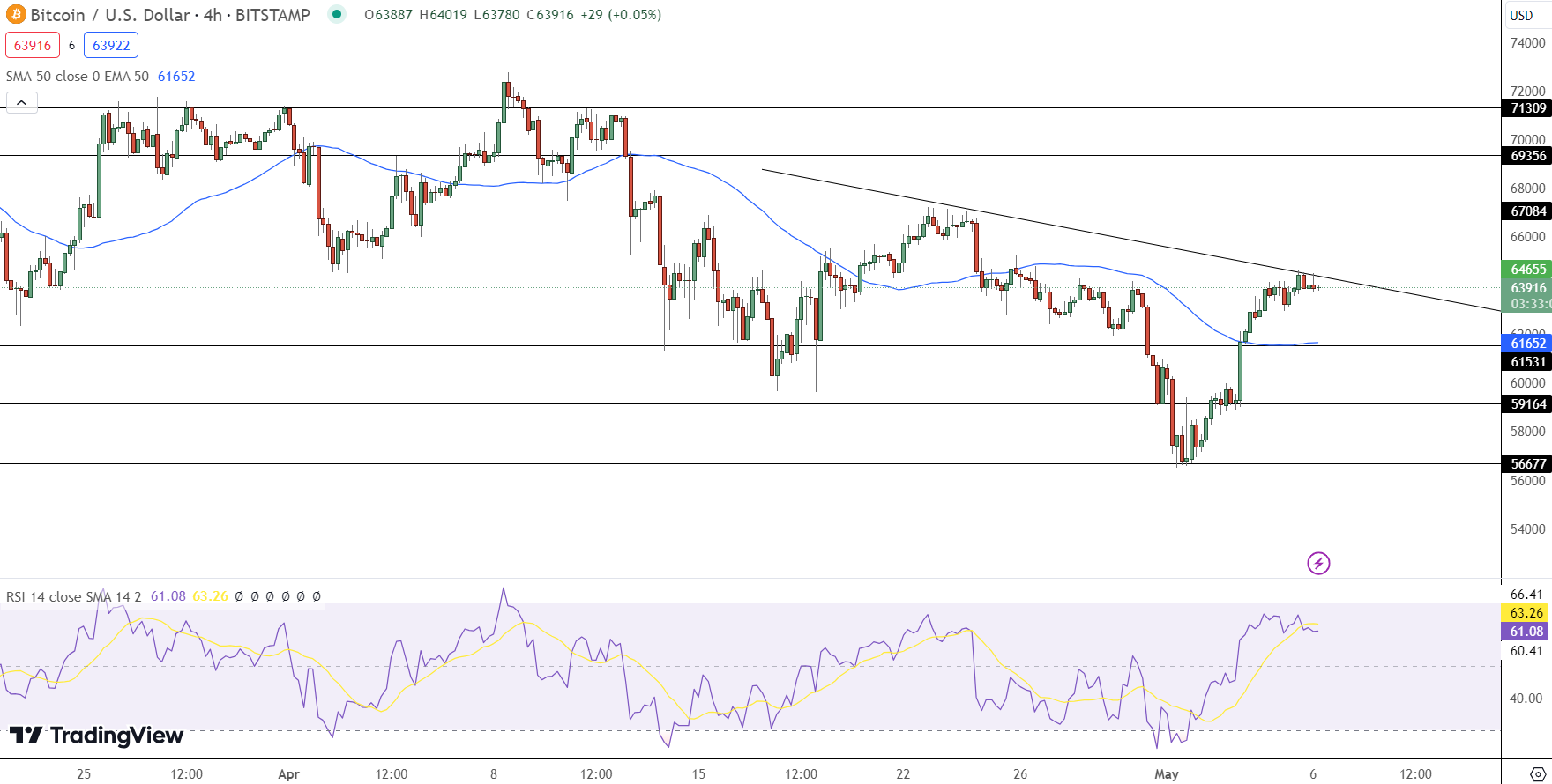 Previsão de preço do Bitcoin - Fonte: Tradingview
