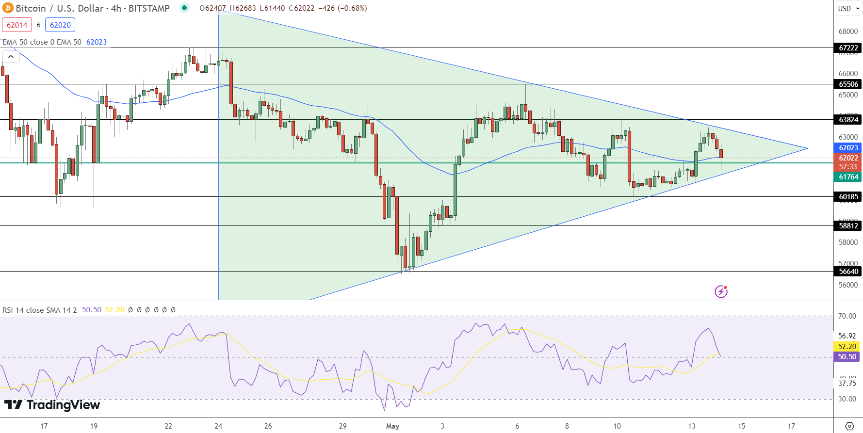 Previsão de preço do Bitcoin - Fonte: Tradingview
