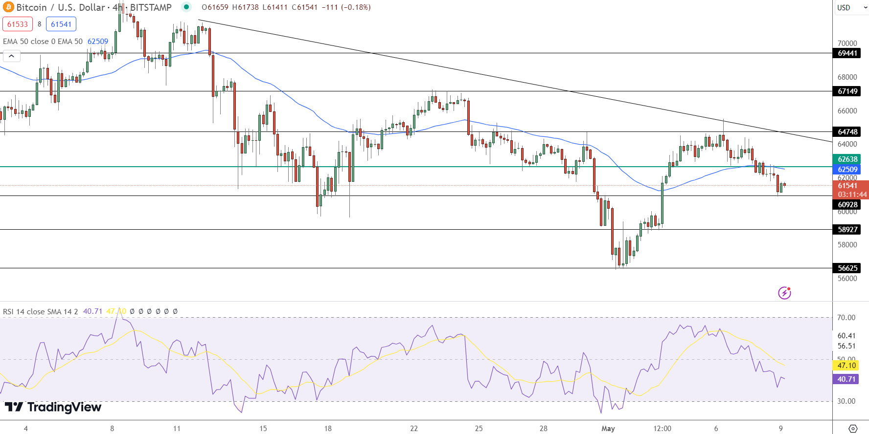 Previsão de preço do Bitcoin - Fonte: Tradingview