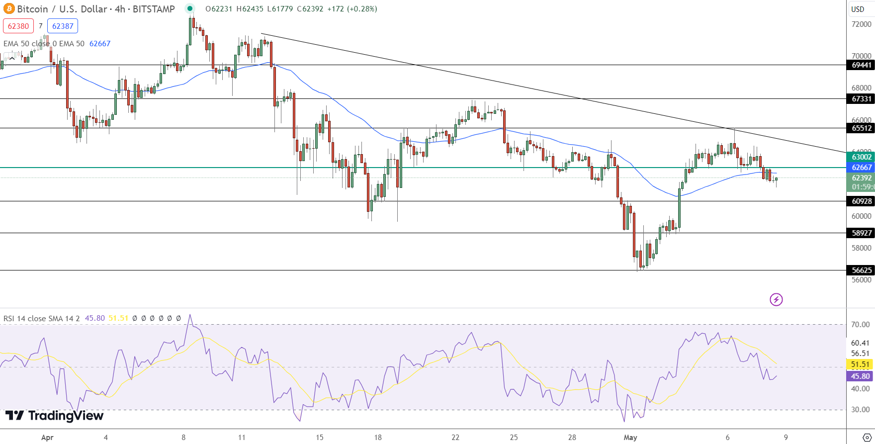 Previsão de preço do Bitcoin - Fonte: Tradingview