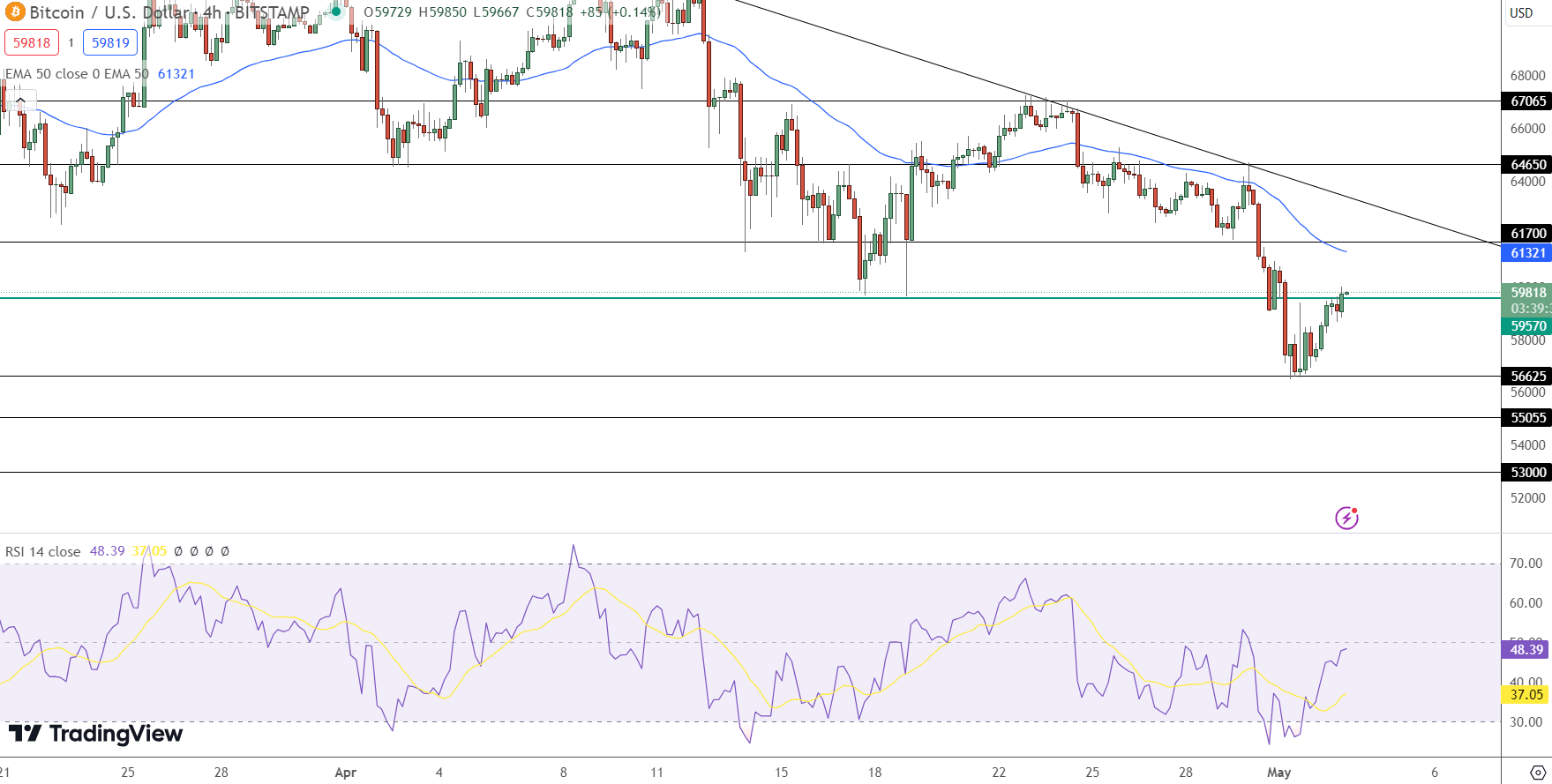 Previsão de preço do Bitcoin - Fonte: Tradingview