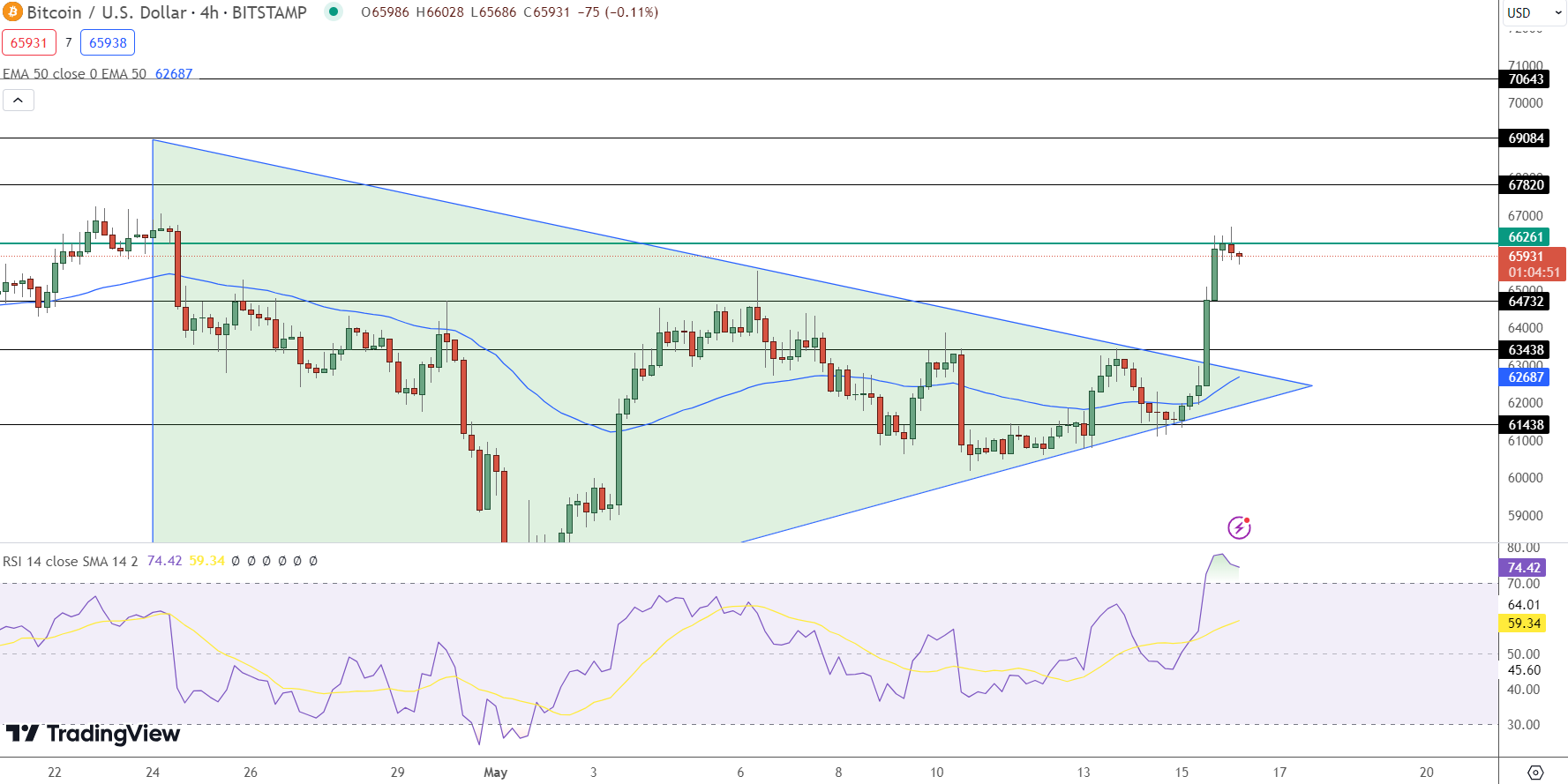 Previsão de preço do Bitcoin - Fonte: Tradingview