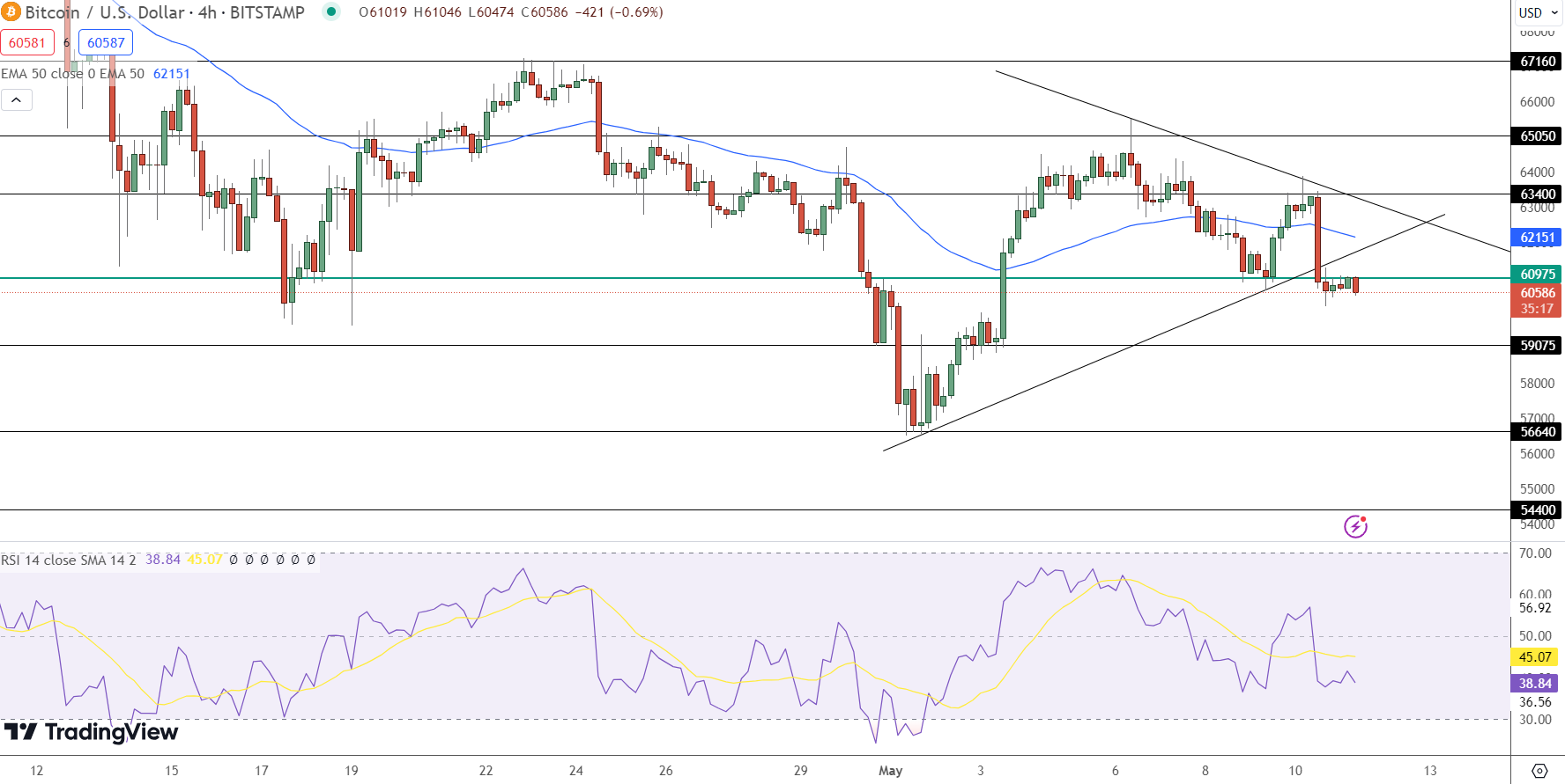 Previsão de preço do Bitcoin - Fonte: Tradingview