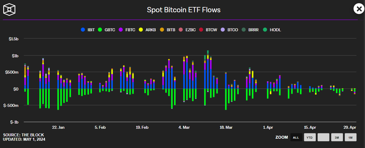 A queda do preço do Bitcoin em relação às máximas semanais anteriores ocorre em um momento em que os dados econômicos dos EUA apontam para pressões inflacionárias rígidas e em que as saídas de ETF aceleram.