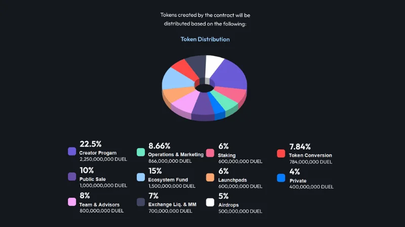 GameGPT DUEL Token e Tokenomics