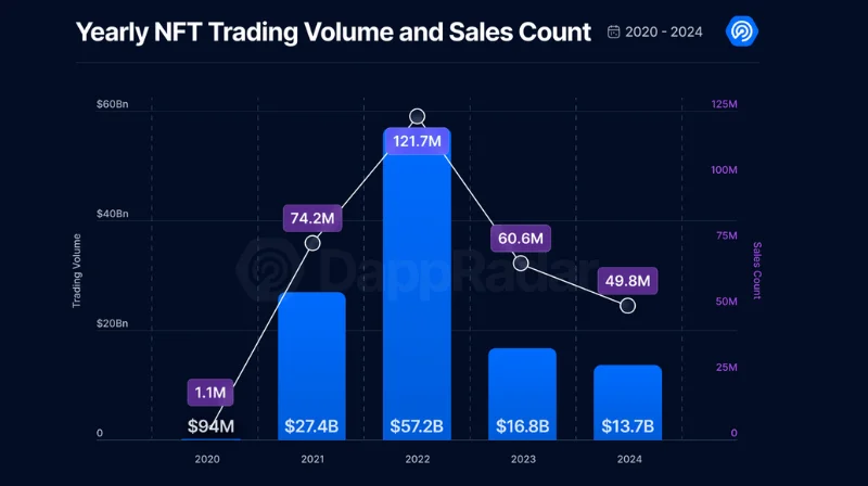 Volume de negociação NFT e contagem de vendas 2020-2024