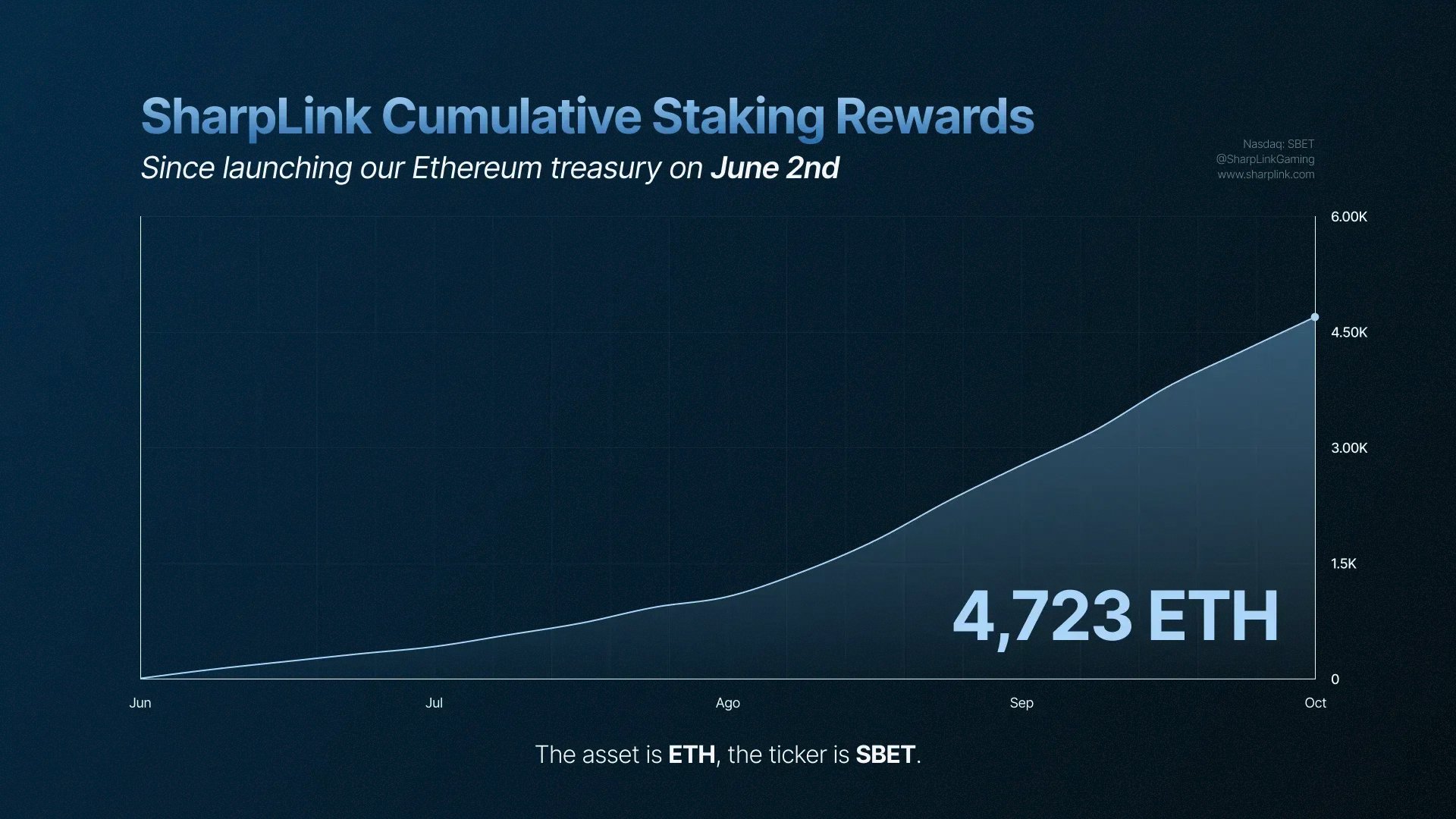 O jogo de acumulação ETH