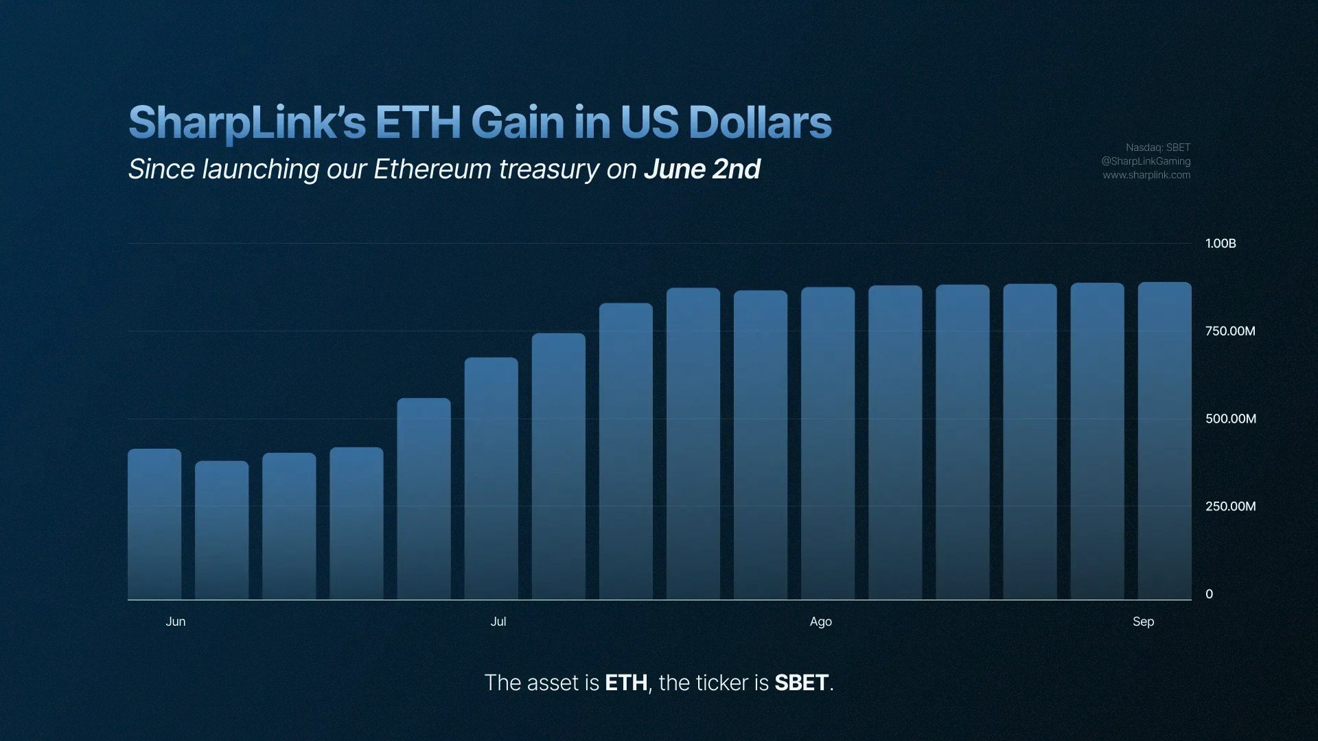 O jogo de acumulação ETH