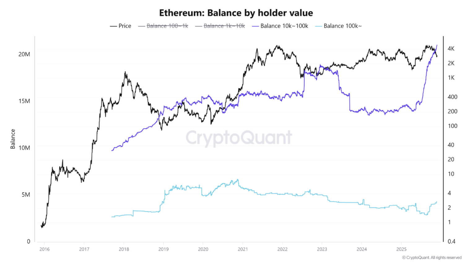 Acumulação histórica por baleias Ethereum