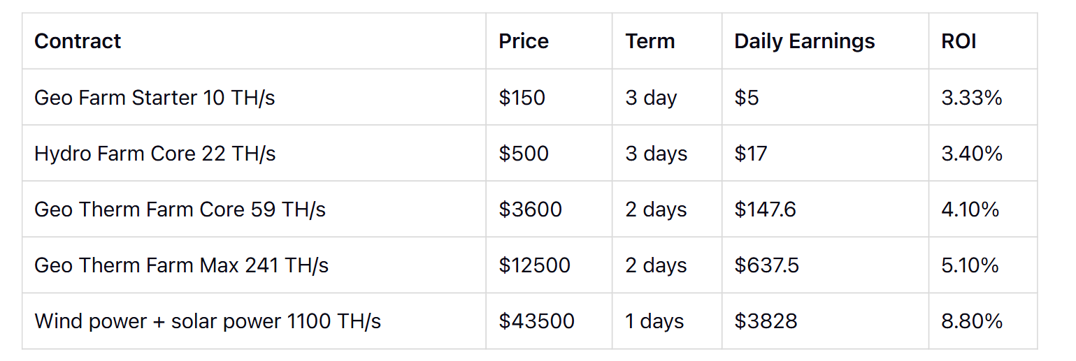 Contratos populares de mineração de criptografia AutoHash