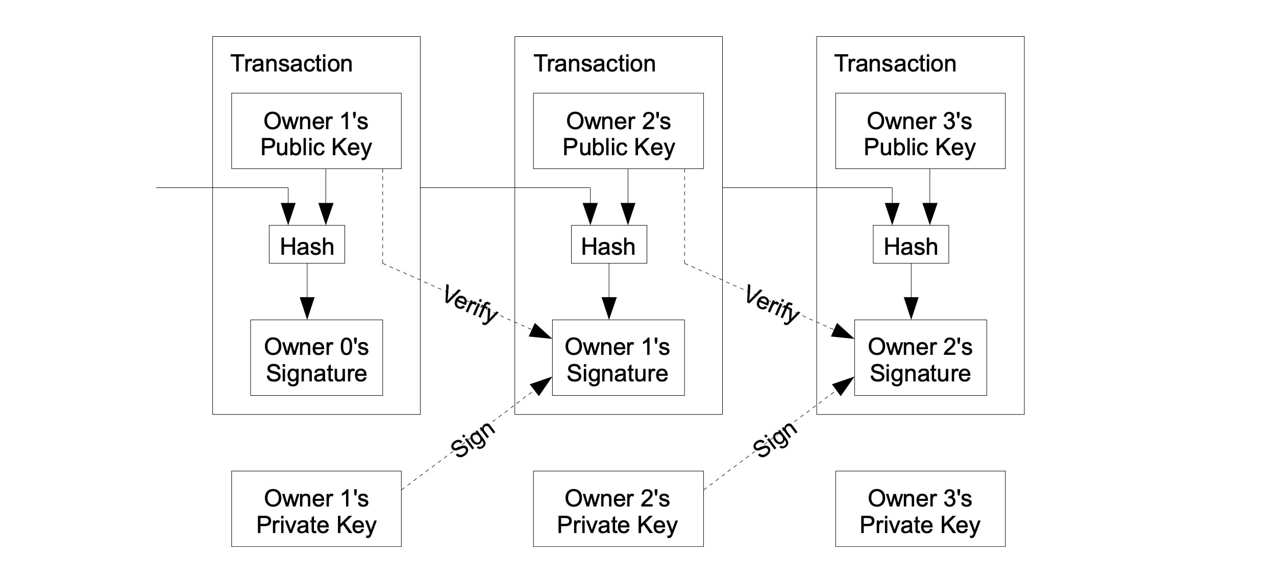Bitcoin transactions