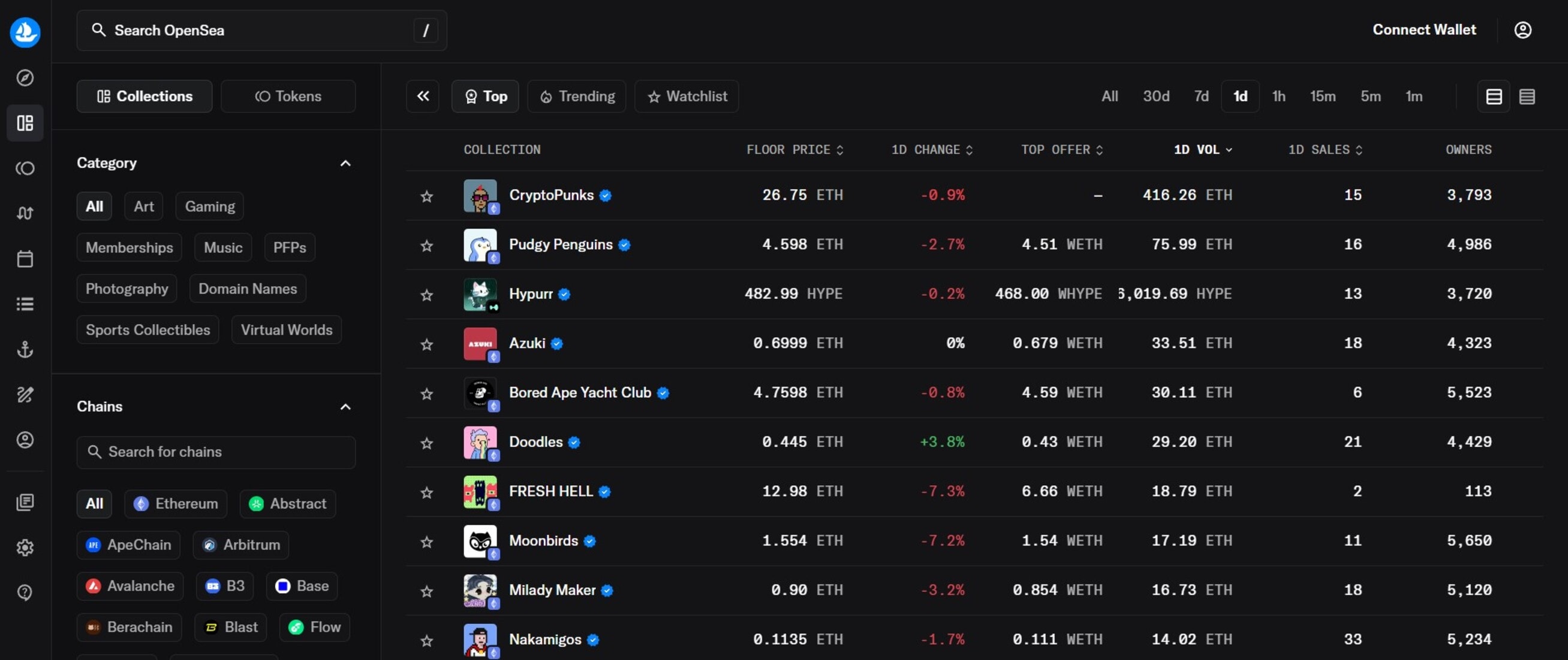Most Popular NFT Collections