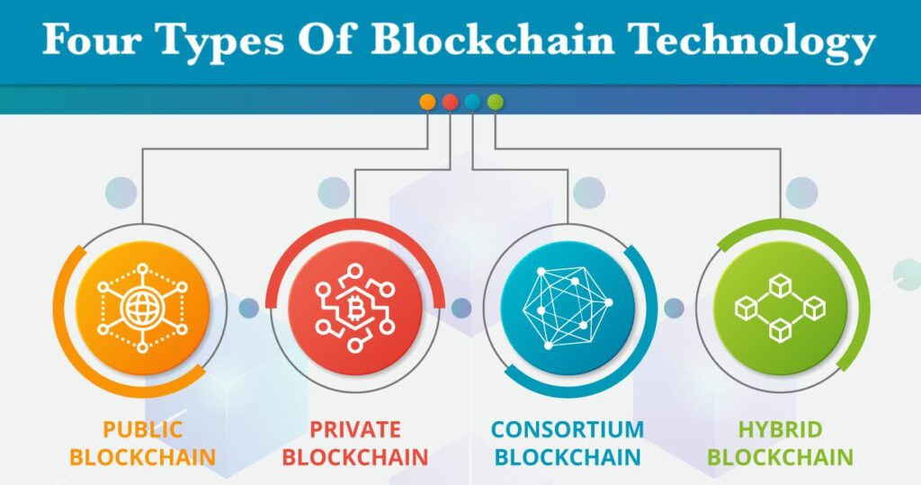 Types of Blockchain Networks
