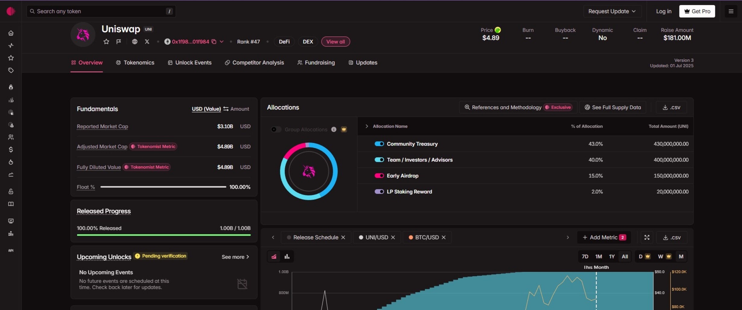 Uniswap (UNI) - Examples of Tokenomics