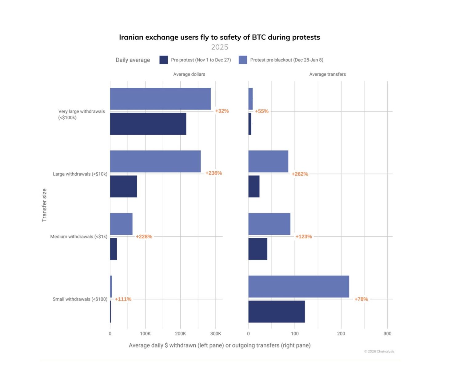 Dados em cadeia sinalizam uma mudança