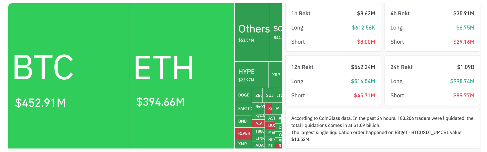 Liquidação de US$ 1 bilhão após a queda do Bitcoin