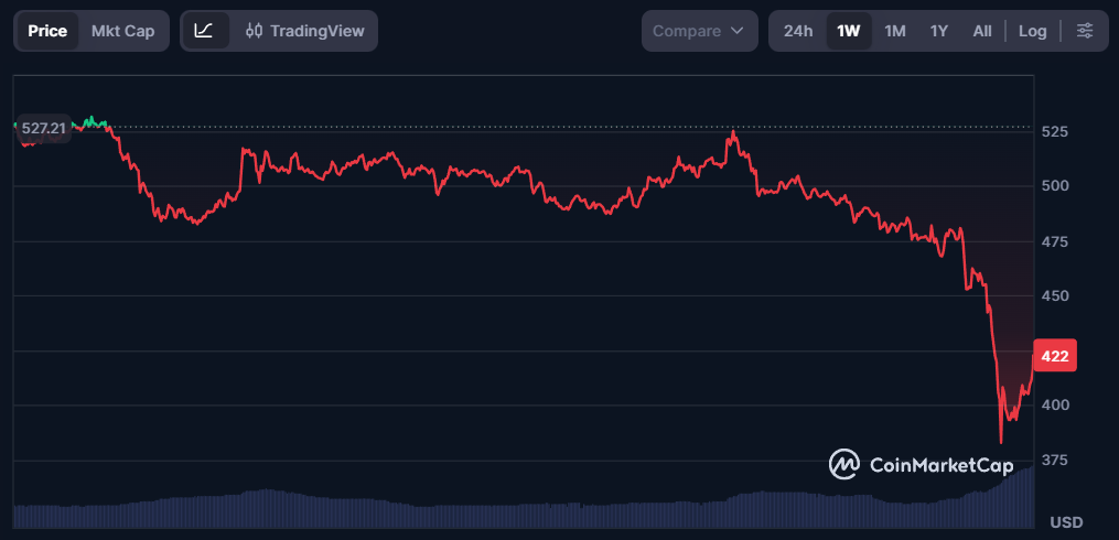 O mercado reage à instabilidade da liderança