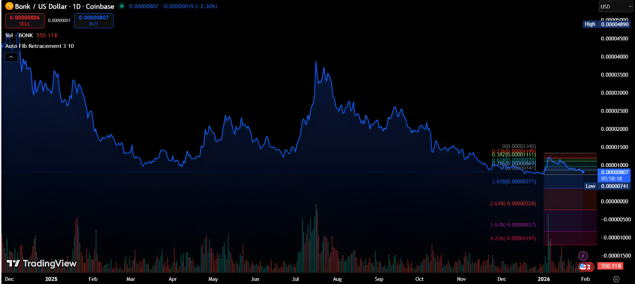 Principais níveis de preços