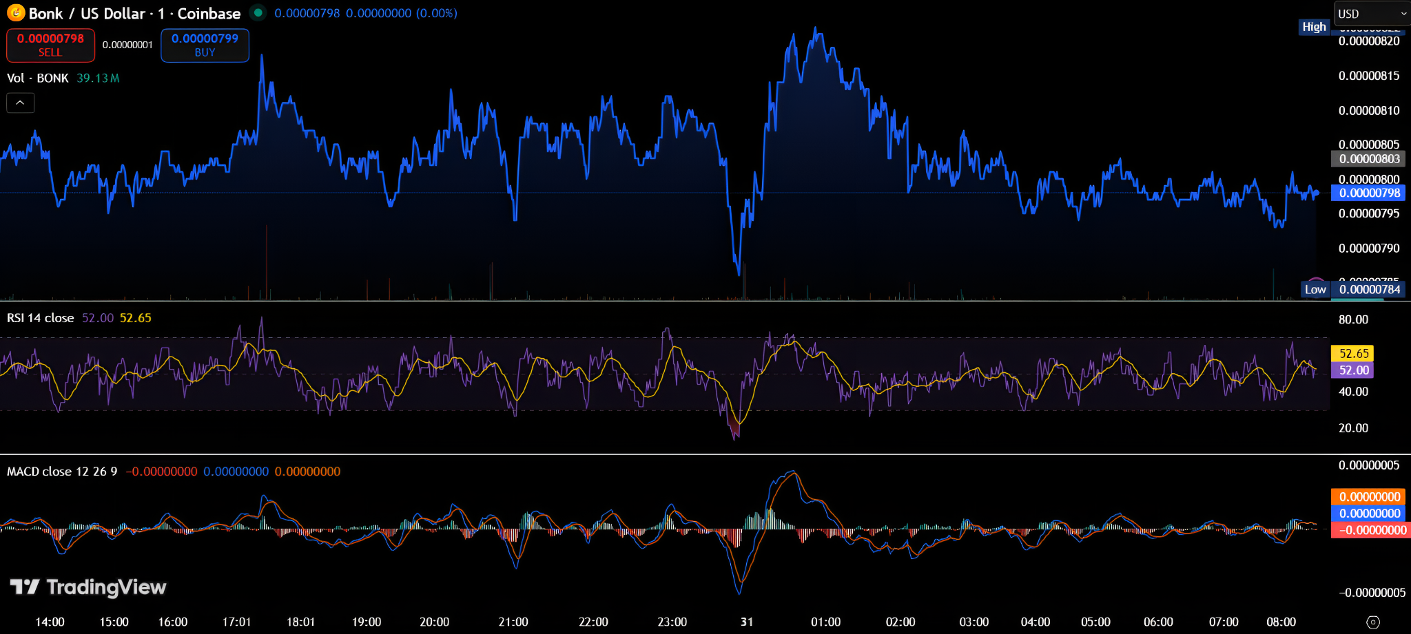 Previsão de preço do Bonk de 2026 a 2030: Quão alto o BONK pode chegar?