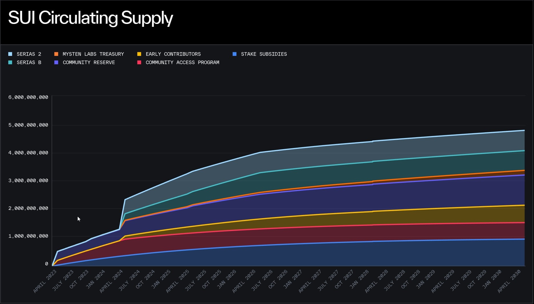 SUI Circulating Supply