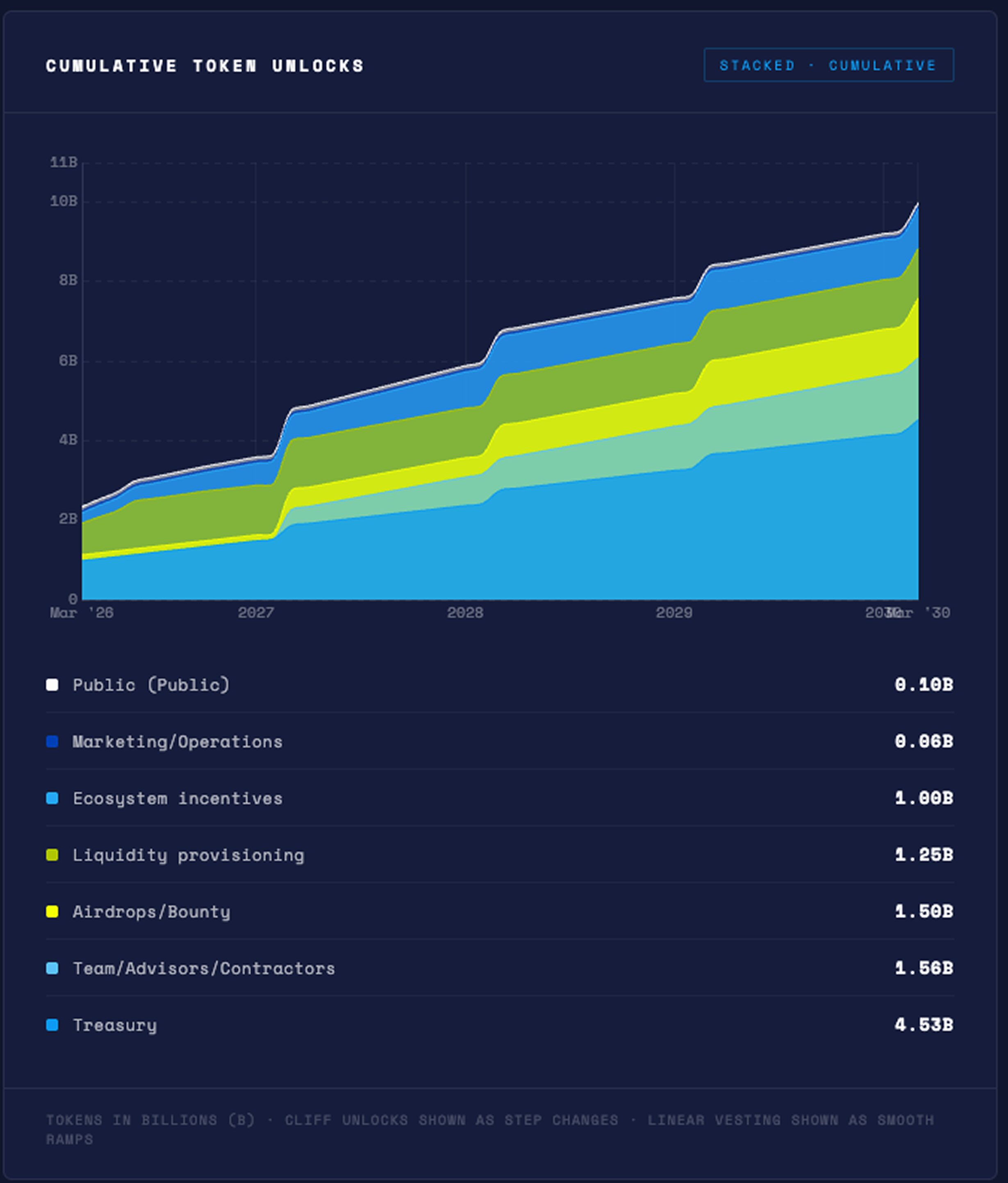 Detalhes do token KAT