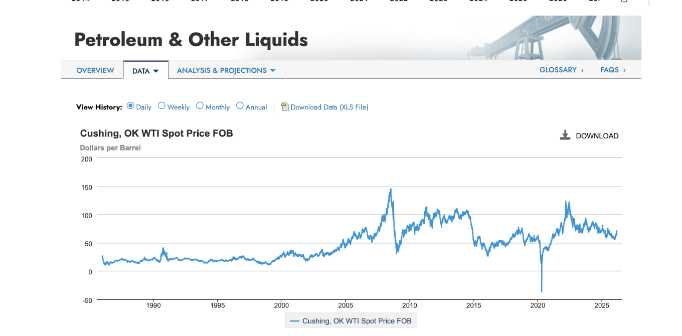 Cushing, OK WTI Preço Spot FOB