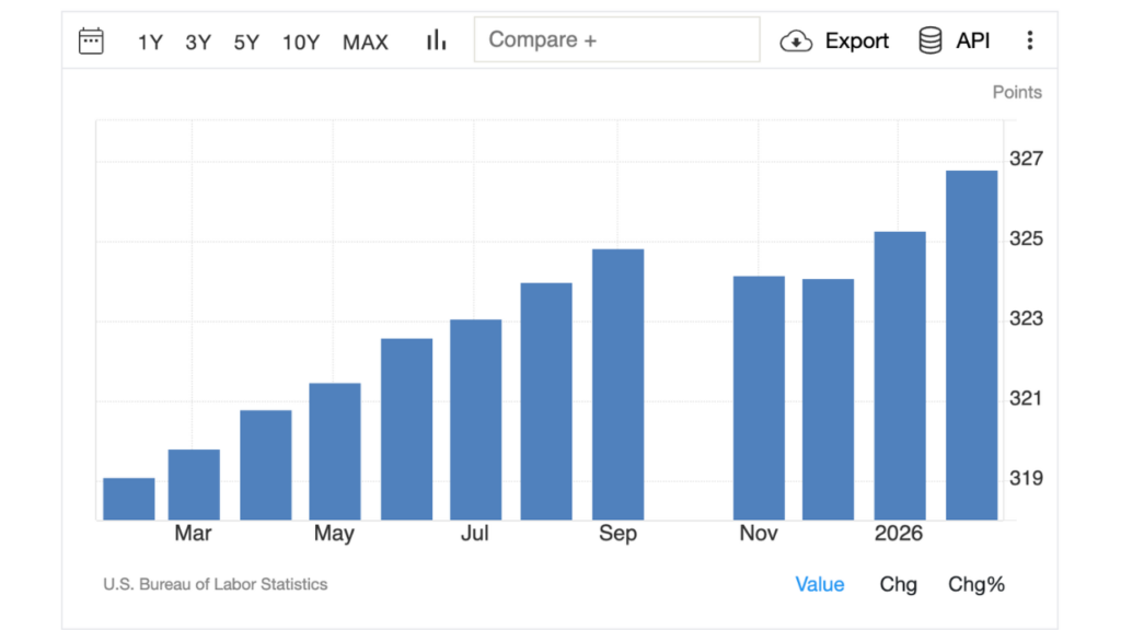 Índice de preços ao consumidor dos EUA