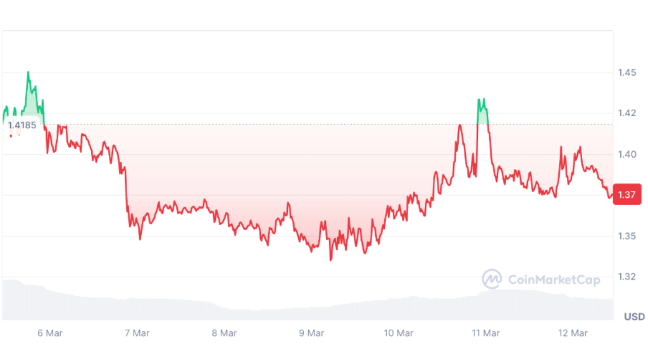 Desempenho do preço XRP nos últimos 7 dias