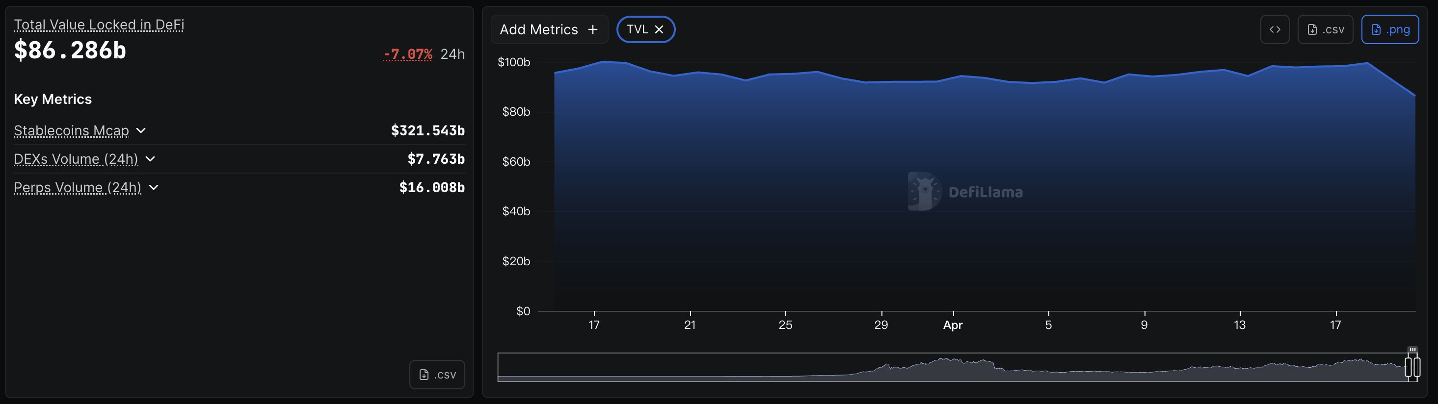 Gráfico Total DeFi TVL