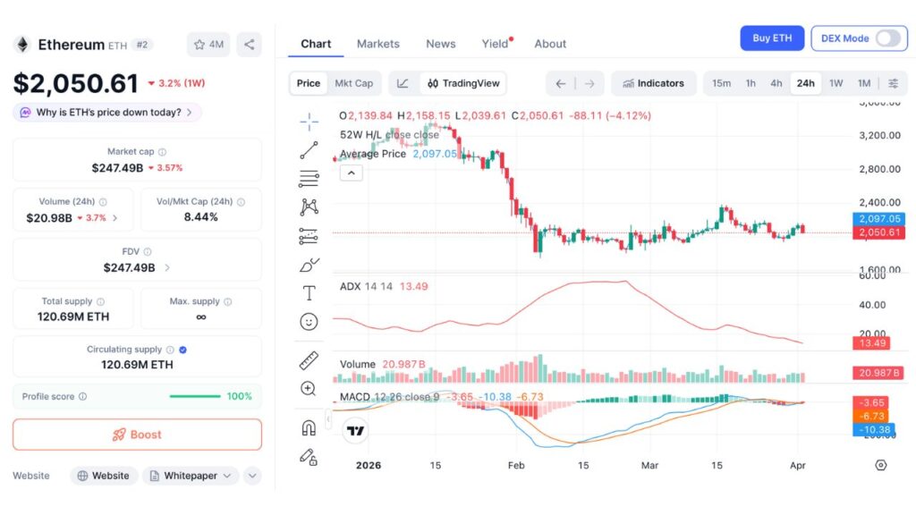 Gráfico de preços Ethereum 24H