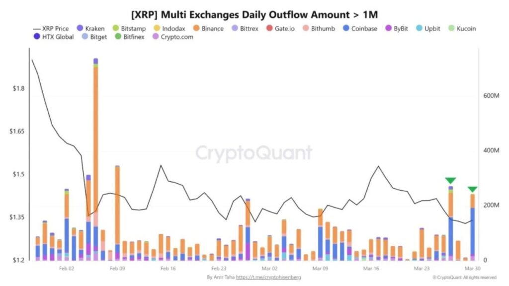 Quase US$ 600 milhões em XRP deixaram as duas principais exchanges ocidentais em 48 horas.